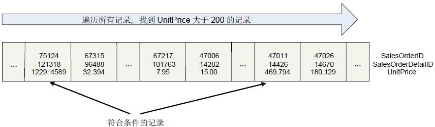 Sql Server中的表访问方式Table Scan, Index Scan, Index Seek1