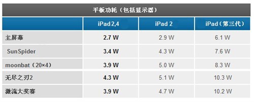 iPad2 32nm和45nm版本有何区别7