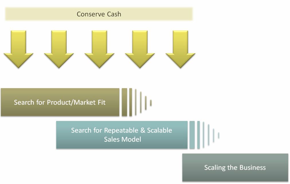 创业公司如何制定可扩展的销售模型？2