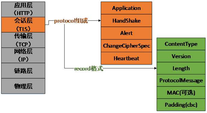 大型网站的HTTPS实践一：HTTPS协议和原理1