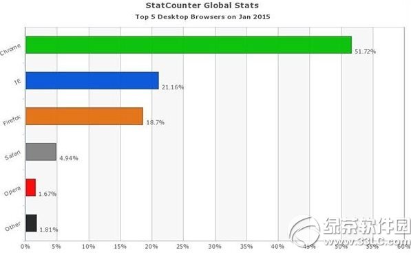 2015电脑浏览器下载排行榜1