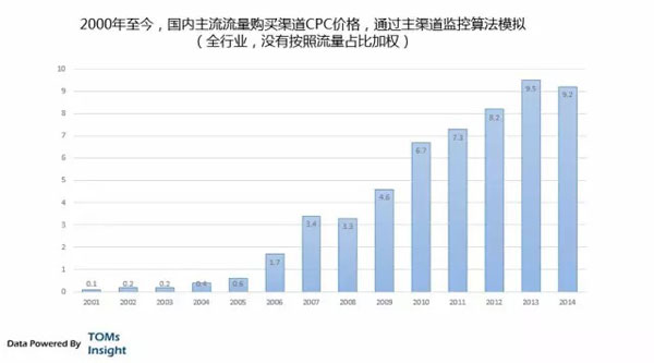 成本黑洞：网络营销的隐藏逻辑2