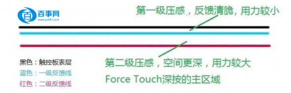 Force Touch是什么5