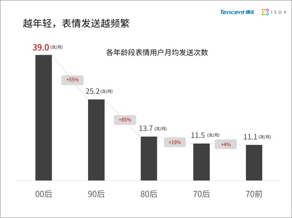 2014年中国网民QQ表情报告3