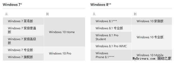 Win7/Win8.1免费升级Win10正式版常见问题汇总解答3