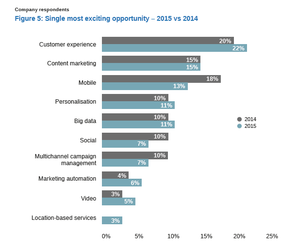 Econsultancy：2015年大数据营销趋势报告 消费体验最受关注3