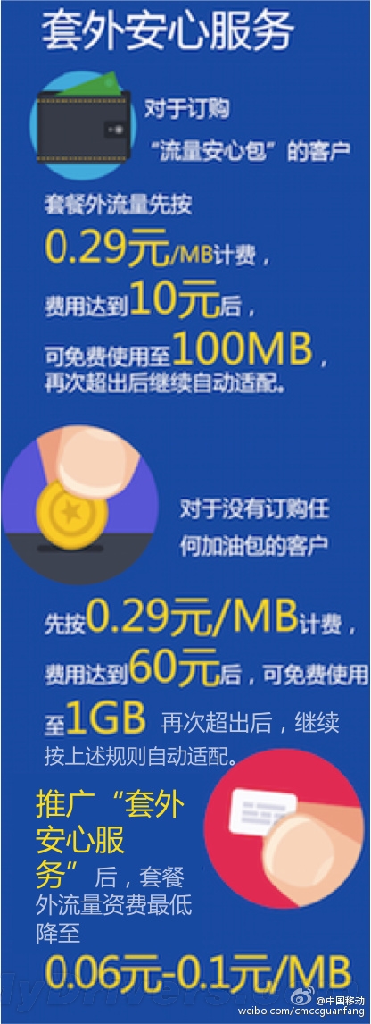 中国移动公布八大举措降手机网费4
