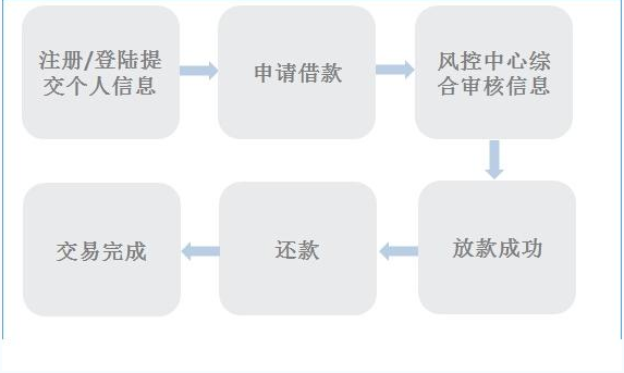 满足贷是什么4