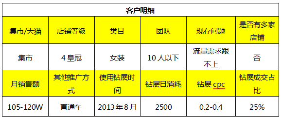 森女系女装借助钻展打赢春款1