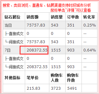 森女系女装借助钻展打赢春款6