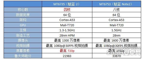 魅蓝2跑分成绩怎么样3