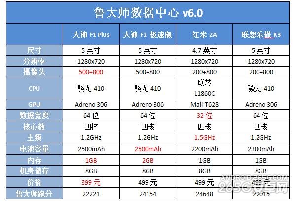 大神F1 Plus和红米2A对比哪一个好3