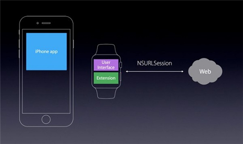 Apple Watch将能在WiFi连接下独立使用2