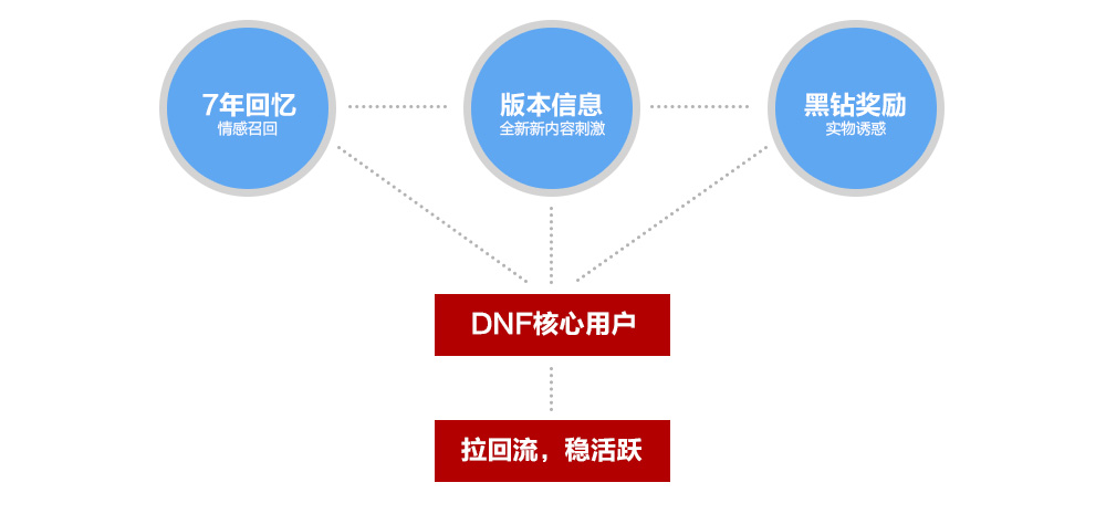 DNF浴火新生H5项目总结2