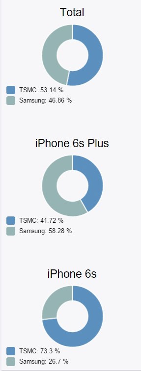 iPhone6s处理器哪个版本好5