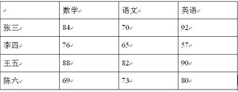 Word文档如何将文字转换成表格形式3