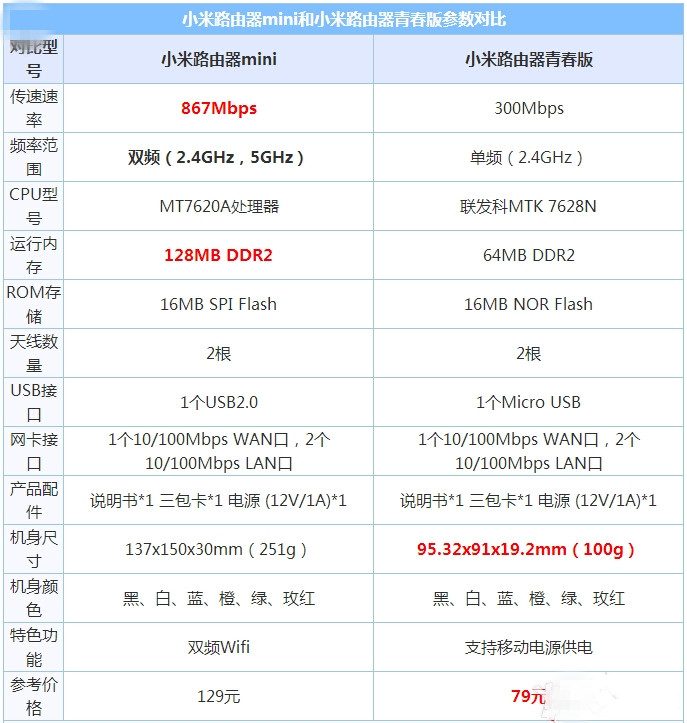 小米路由器青春版和mini哪个好?2