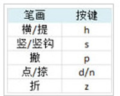 必应输入法打出不认识的字的方法3