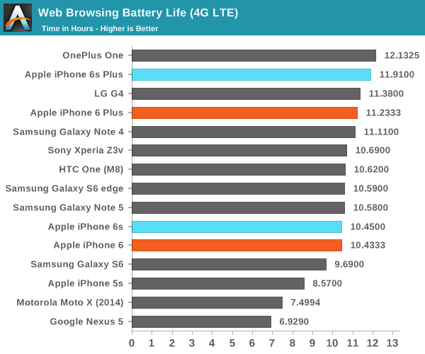 iPhone 6S续航怎么样3