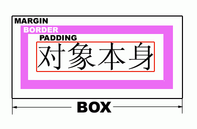 边框(border)边距(margin)和间隙(padding)属性的区别1