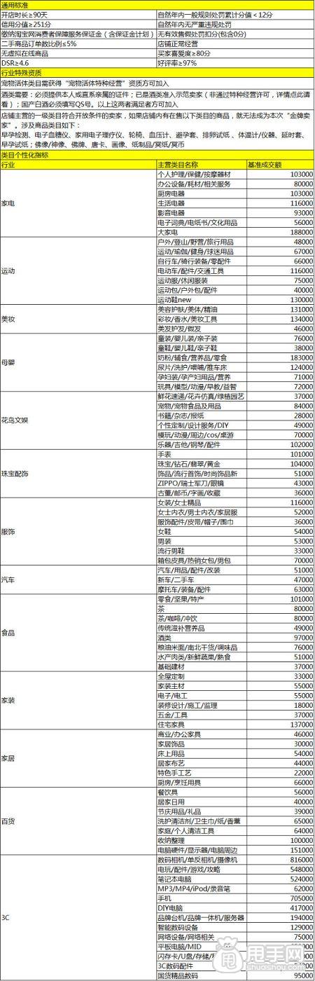 9月下旬淘宝金牌卖家考核标准3