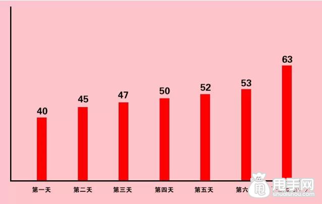 7天上下架法则助你延续“爆款之路”2