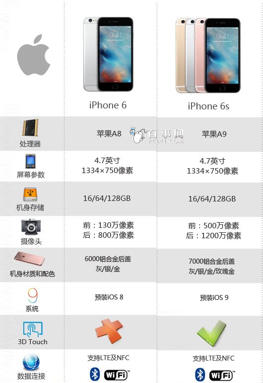 iPhone6s新特性汇总6