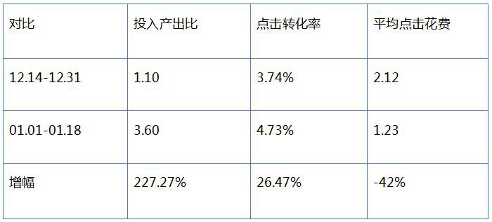 直通车技巧：低廉的成本引入精准的流量1