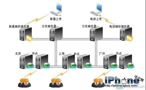 App store下载慢原因及解决方法8