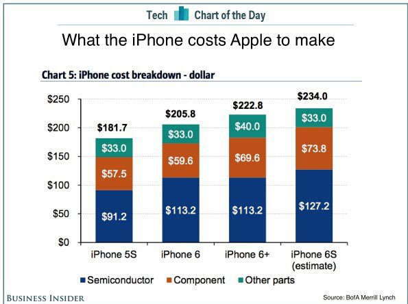 iPhone6s/6s Plus/6/6 Plus/5s硬件成本对比3