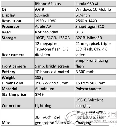 iphone6s plus和lumia950xl哪个好2