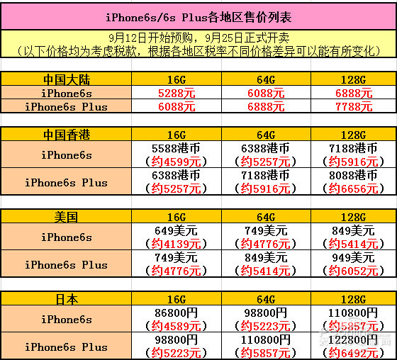 iPhone6s/6s Plus怎么买最划算？1