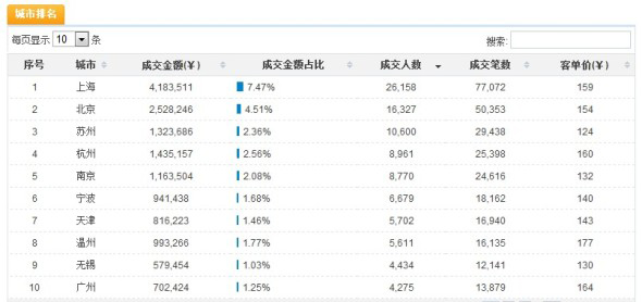 利用数据魔方和直通车打造店铺人气宝贝7