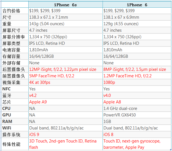 iPhone 6s和iPhone 6有什么区别2