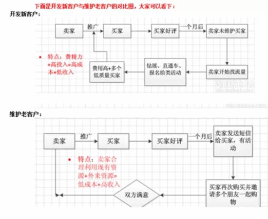 淘宝卖家如何维护店铺老客户？3