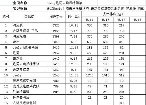 用数据魔方和淘宝搜索来打造人气宝贝标题5