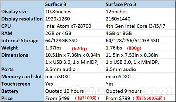 一张图让你秒懂Surface 3与Pro版参数有何不同？1