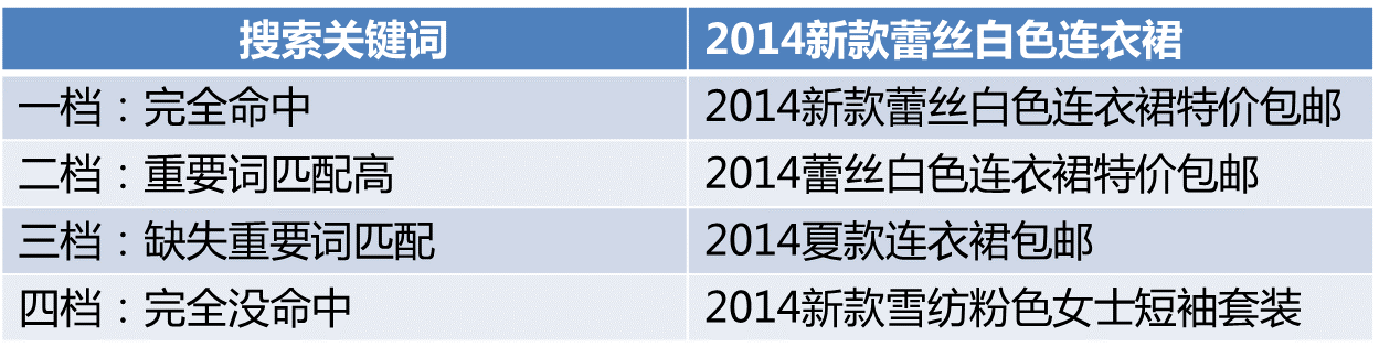 如何让你的关键词获得无线端展示的资格？1