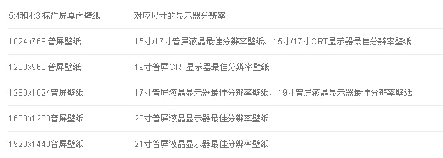 如何选择合适分辨率的电脑壁纸？1