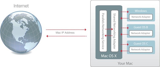 如何配置Mac OS X 与 Windows之间共享网络1