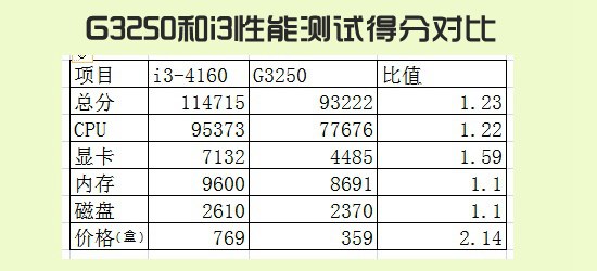 G3250和i3差多少3