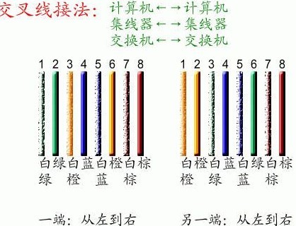 怎样制作网线水晶头？3