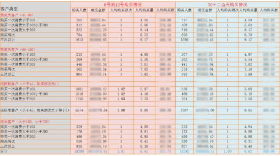 双十二之前怎么维护好老客户4
