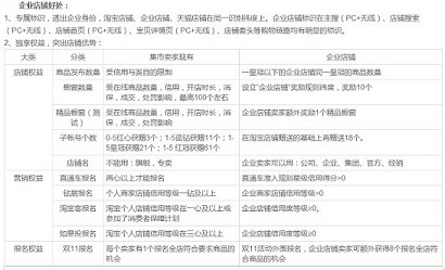 淘宝开店卖家笔述申请企业店铺全过程1