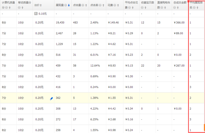 直通车上10分技巧及降低PPC的方法1