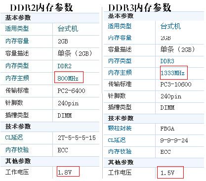 内存DDR2与DDR3的区别1