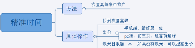 直通车如何快速提高质量得分引入精准流量3