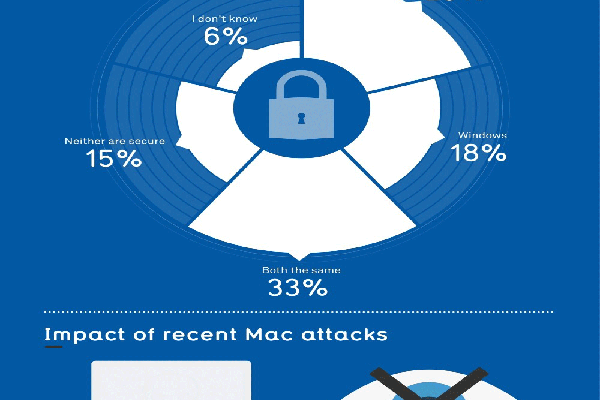 Mac系统安全吗?3