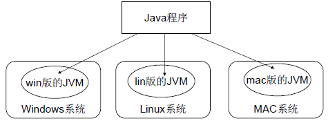 Java虚拟机(JVM)以及跨平台原理1