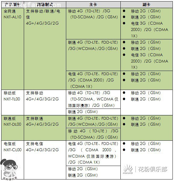 华为Mate8各型号网络制式汇总说明_手机技巧